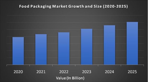 Food Packaging Market